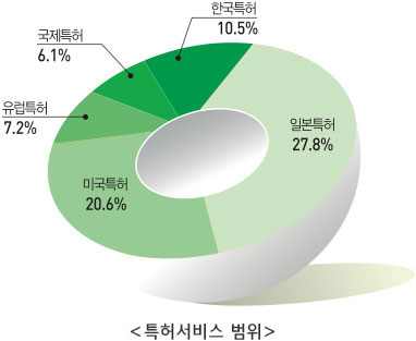 NDSL 특허서비스 범위